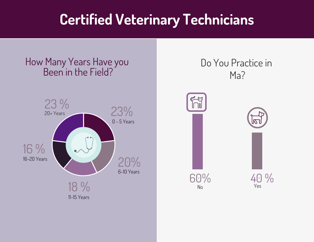 Massachusetts Veterinary Technician Association 2020 Survey Results